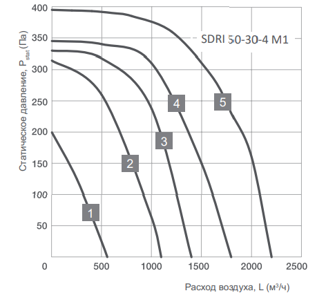 Energolux SDRI 50-30-4 M1