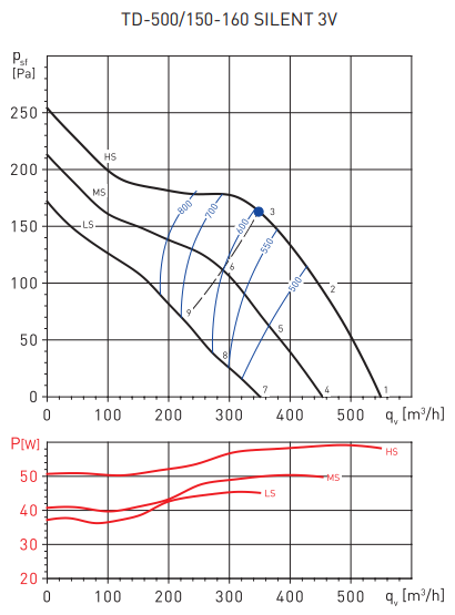 Soler & Palau TD500/150-160 SILENT T 3V (220-240V 50/60HZ) N8