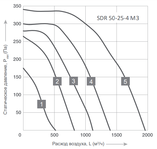 Energolux SDR 50-25-4 M3