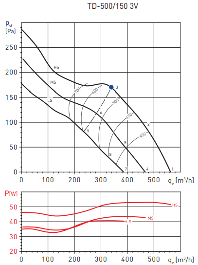 Soler & Palau TD500T/150 3V (220-240V 50/60HZ) N8
