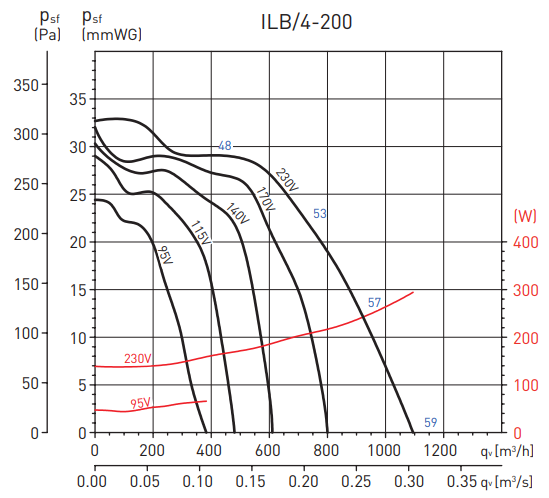 Soler & Palau ILB/4-200