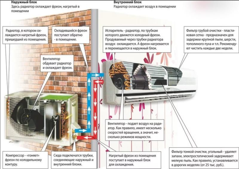 Как работает настенный кондициоенер
