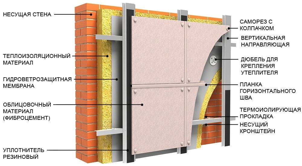 Проект вентилируемого фасада пример