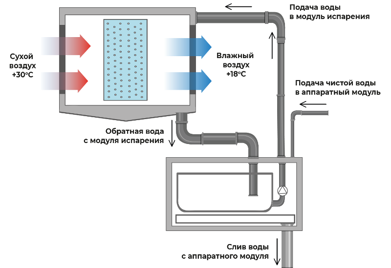 Принцип работы системы адиабатического увлажнения