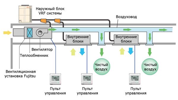 Схема vrf системы кондиционирования