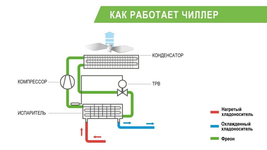 Принцып работы чиллера Принцип работы чиллера