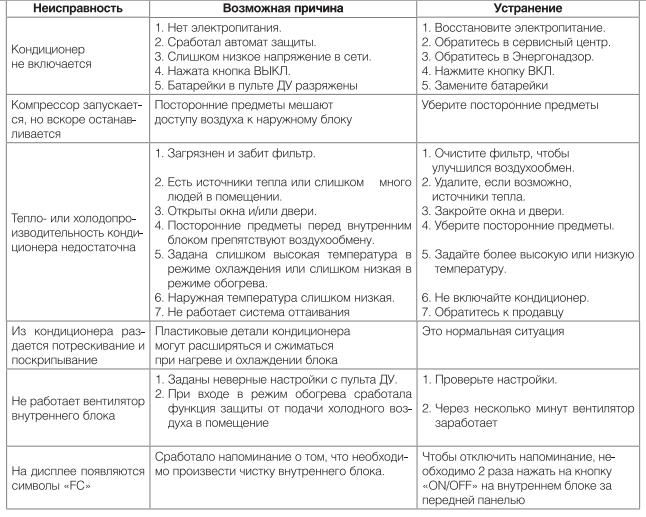 Коды ошибок кондиционера балу. Коды ошибок Ballu. Кондиционер Баллу ошибка е7. Коды ошибок кондиционера Shivaki. Сплит система Ballu ошибка e6.