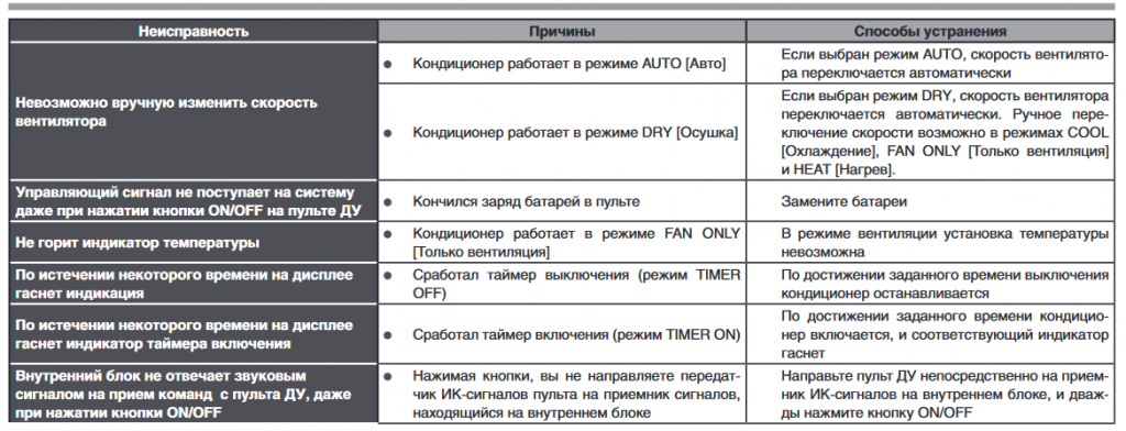 Ecodirna автокондиционер коды неисправностей