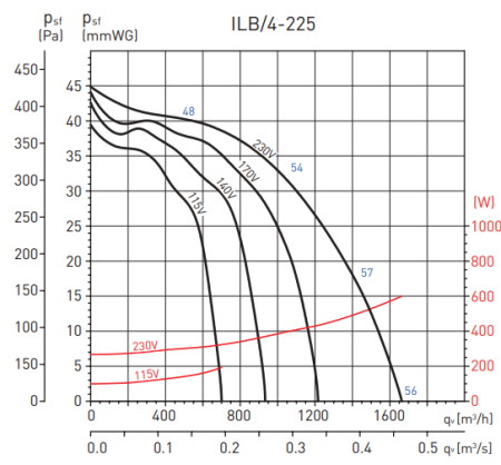 Soler & Palau ILB/4-225