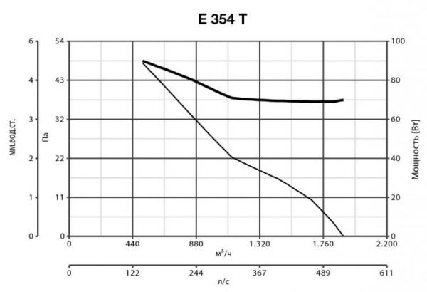Vortice BLACK HUB E 354 T