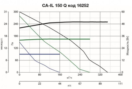 Vortice CA-IL 150 Q