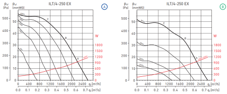 Soler & Palau ILT/4-250 EEXeIIT3