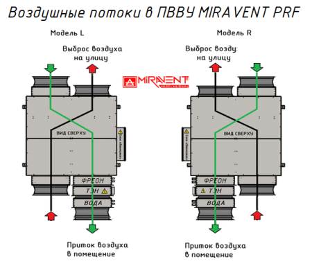 MIRAVENT PRF 1500 W (с водяным калорифером)