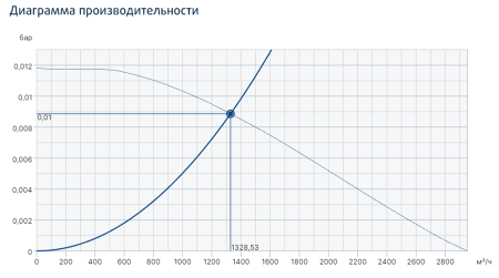 Systemair KBR/F 280D2 smoke extr. F400